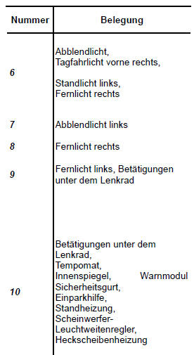 Renault Clio - Sicherungsbelegung