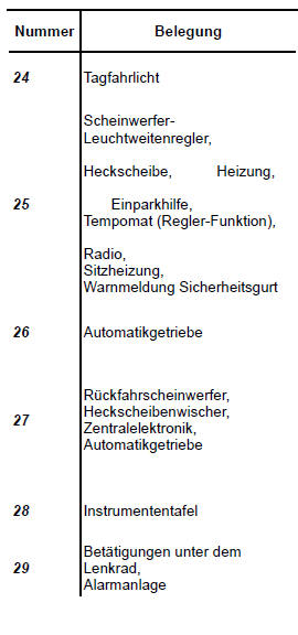 Renault Clio - Sicherungsbelegung