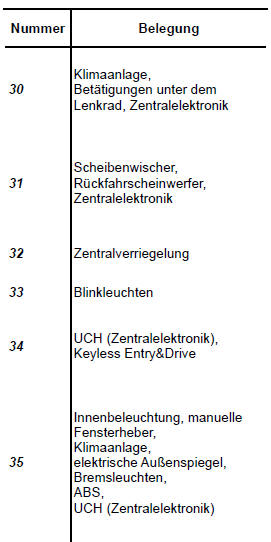 Renault Clio - Sicherungsbelegung