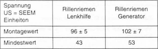 Renault Clio Reparaturanleitung. Rillenriemenspannung meÿ- und einstellwerte