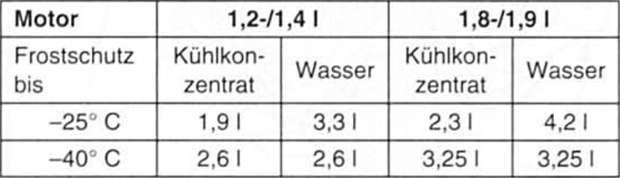 Renault Clio Reparaturanleitung. Kühlmittel-mischungsverhältnis