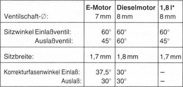 Renault Clio Reparaturanleitung. Ventilsitz im zylinderkopf nacharbeiten 