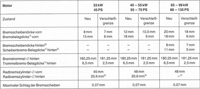 Renault Clio Reparaturanleitung. Technische daten bremsanlage