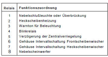 Renault Clio Reparaturanleitung. Relaiszuordnung