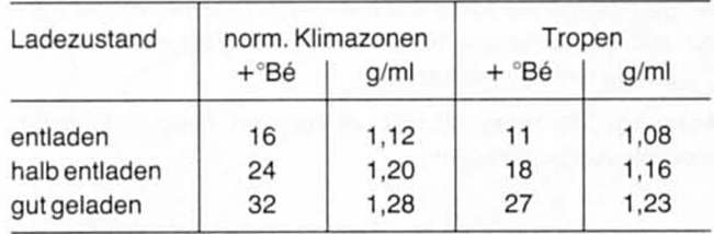 Renault Clio Reparaturanleitung. Säuredichte prüfen