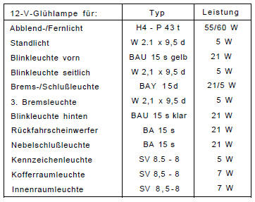 Renault Clio Reparaturanleitung. Lampentabelle