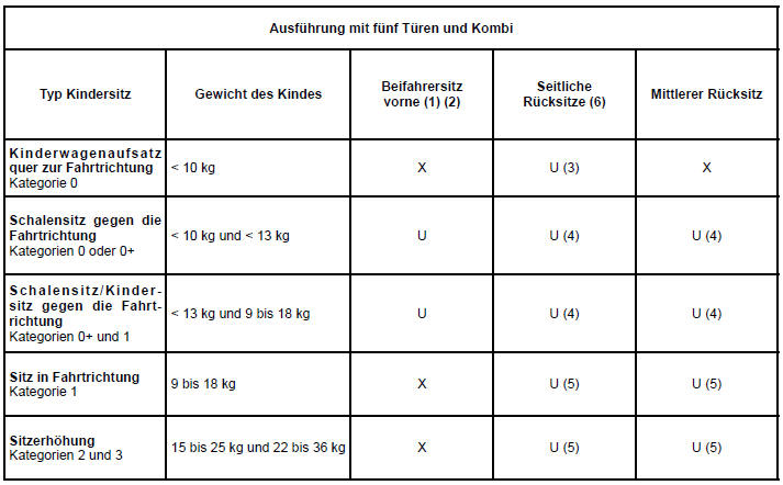 Renault Clio - Befestigung mit dem sicherheitsgurt