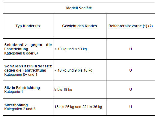 Renault Clio - Befestigung mit dem sicherheitsgurt