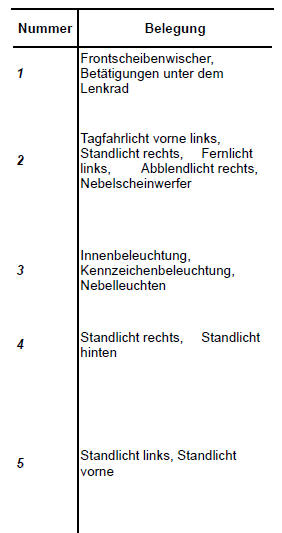 Renault Clio - Sicherungsbelegung