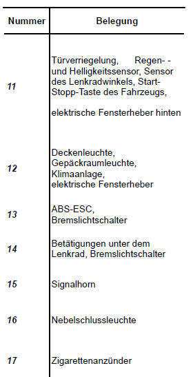 Renault Clio - Sicherungsbelegung