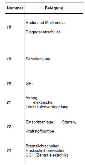 Renault Clio - Sicherungsbelegung