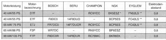 Renault Clio Reparaturanleitung. Zündkerzenwerte für den renault clio